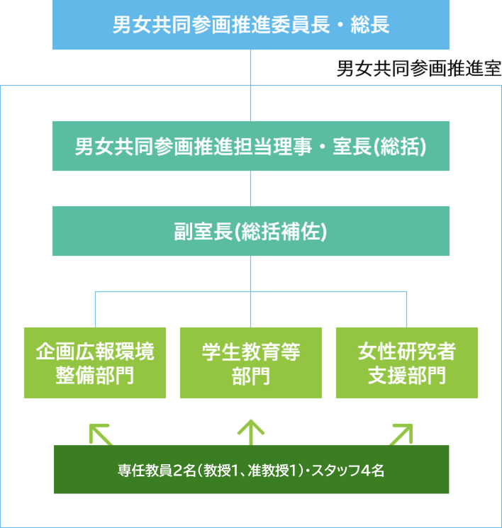 男女共同参画推進体制