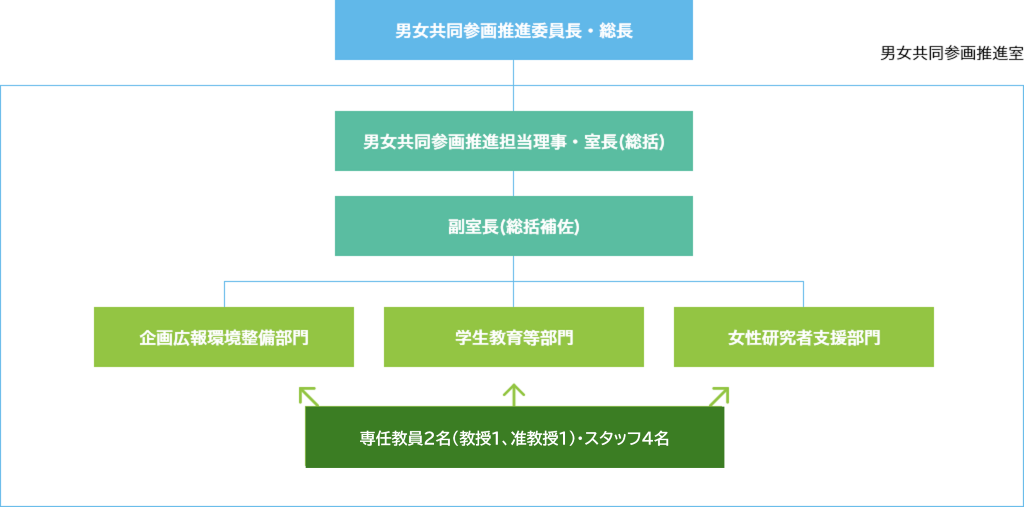 男女共同参画推進体制